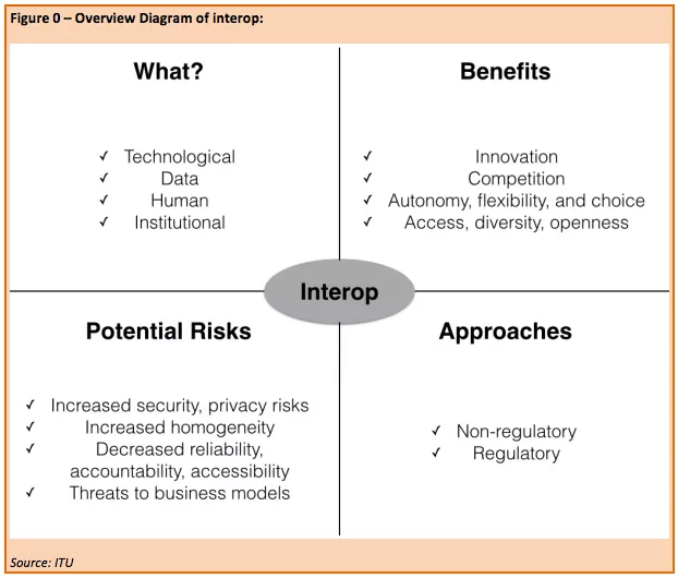 Interoperability In The Digital Ecosystem | Berkman Klein Center